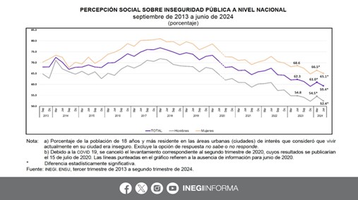 Percepción social sobre la inseguridad pública a nivel nacional 