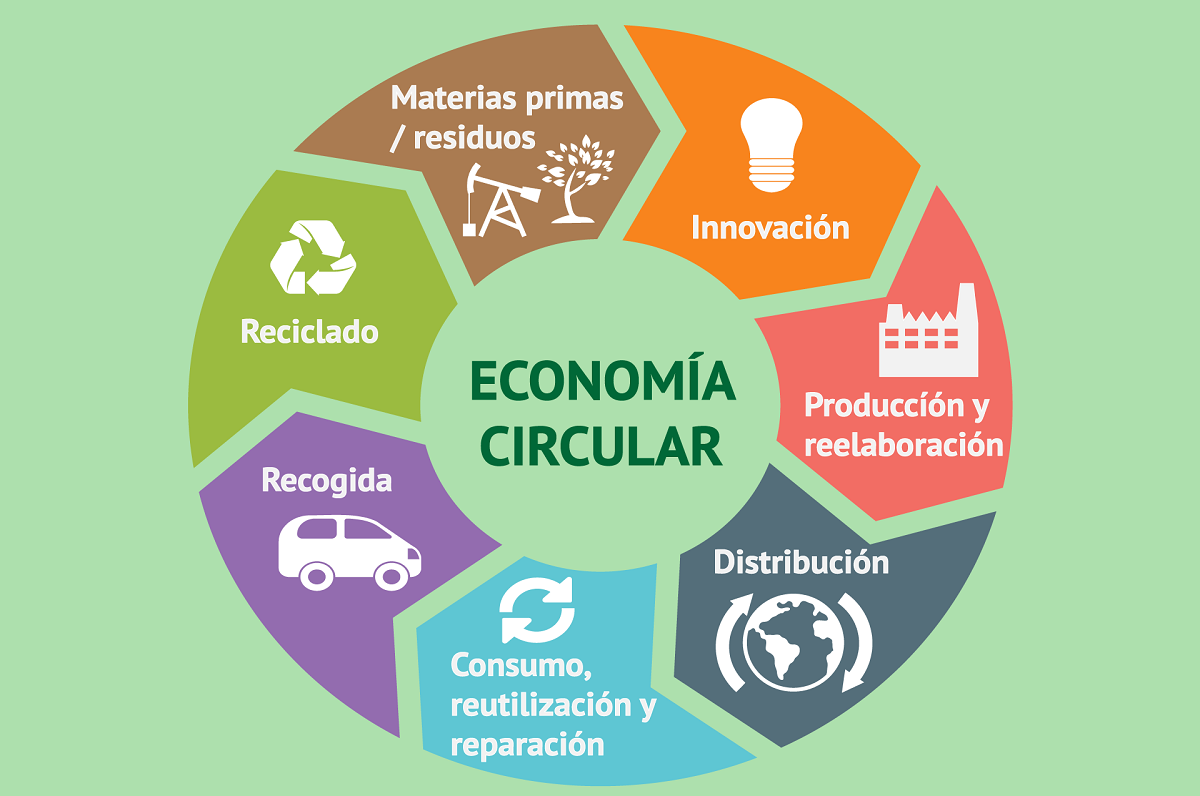 Economía Circular